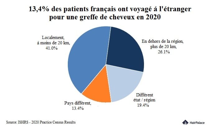 voyagé á l'étranger pour une greffe de cheveux