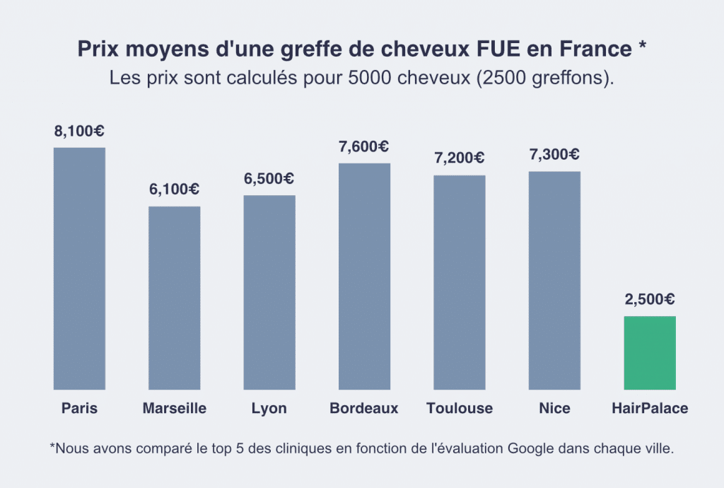 Prix moyens d'une greffe de cheveux FUE en France