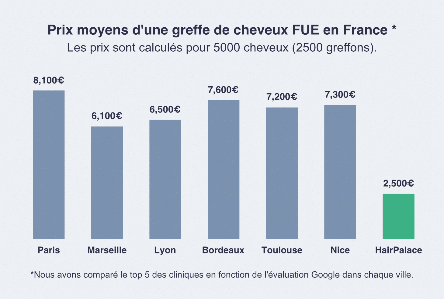Prix moyens d'une greffe de cheveux FUE en France