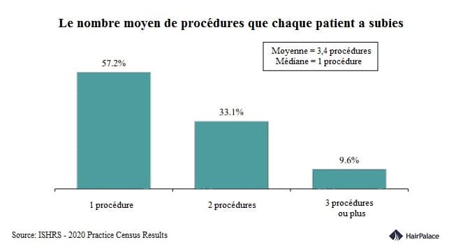 Le nombre moyen de procédures que chaque patient a subies