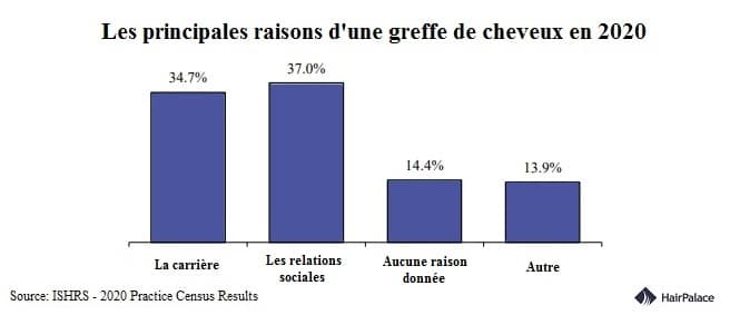 Les principales raisons d'une greffe de cheveux