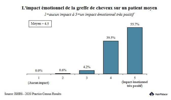 L'impact émotionnel de la greffe de cheveux sur un patient moyen