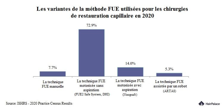 variantes de la méthode FUE utilisées pour les chirurgies de restauration capillaire en 2020