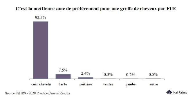 C’est lameilleure zone de prélèvementpour une greffe de cheveux par FUE