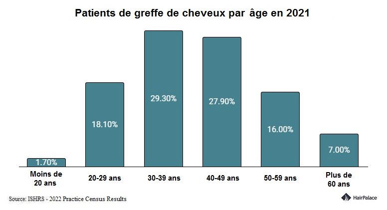 patients age greffe de cheveux