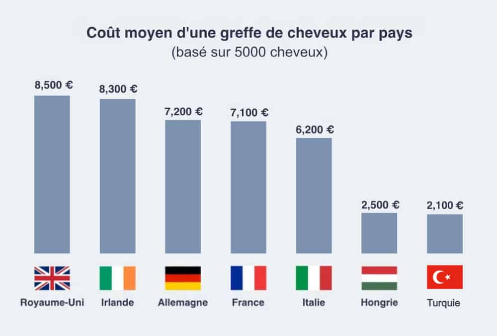 cout moyen d'une greffe de cheveux par pays