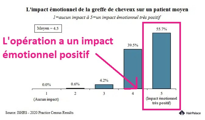 L'impact émotionnel de la greffe de cheveux sur un patient moyen