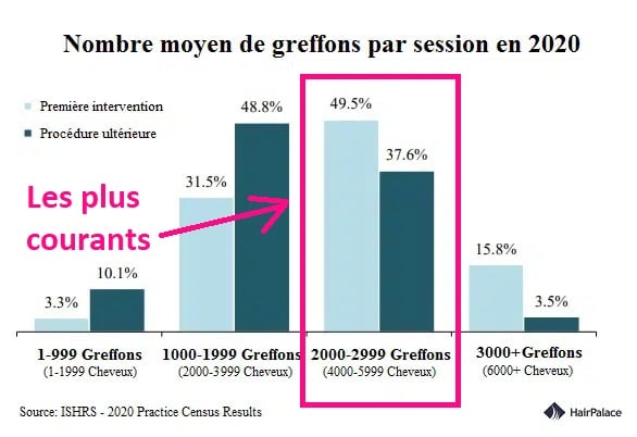 nombre moyen de greffons par session en 2020