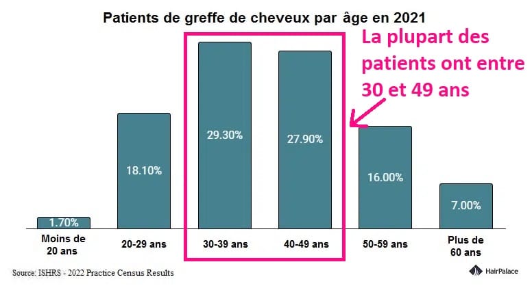 patients age greffe de cheveux