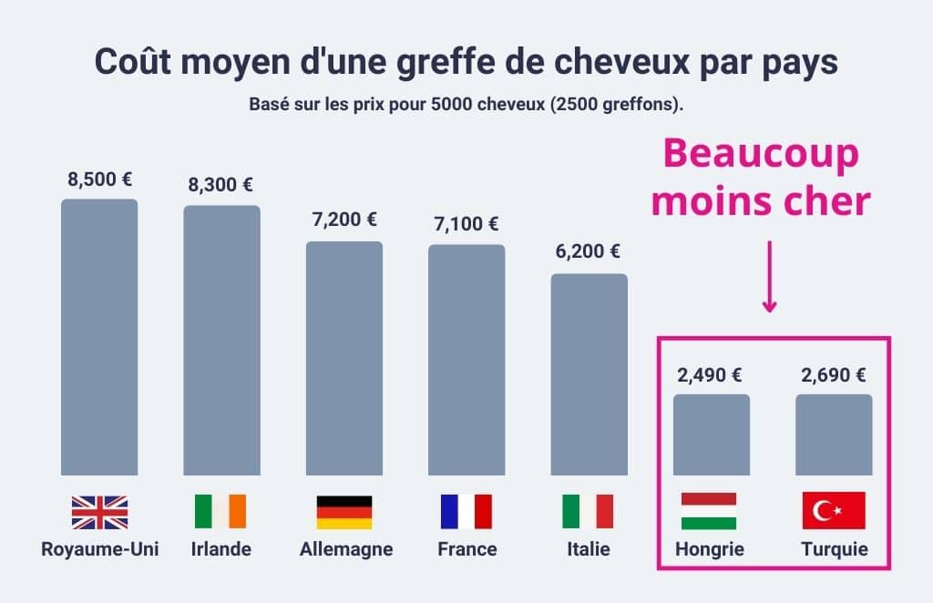 cout moyen d'une greffe de cheveux par pays