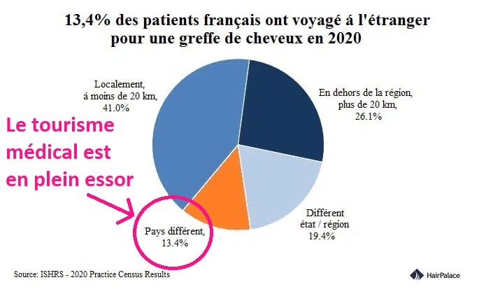 voyagé á l'étranger pour une greffe de cheveux