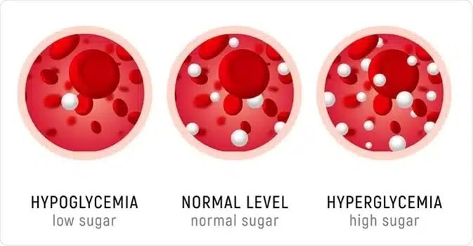Le diabète affecte les niveaux de sucre dans le sang