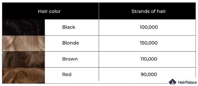 C'est le nombre de cheveux sur une tête humaine en fonction de la couleur des cheveux.