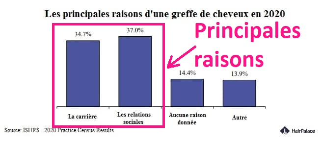 Les principales raisons d'une greffe de cheveux 