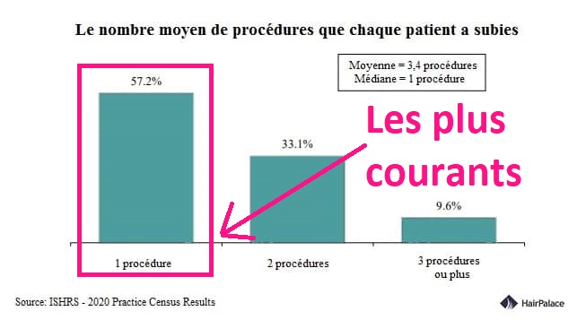 Le nombre moyen de procédures que chaque patient a subies